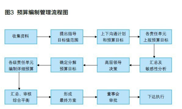 中海油全面预算管理最佳实践