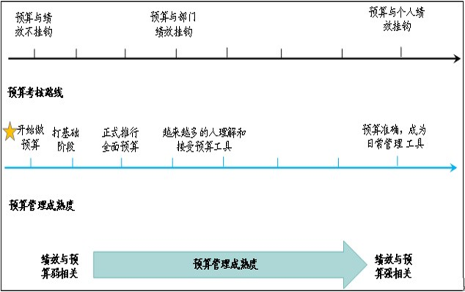 预算管理成熟度.png (960×603)